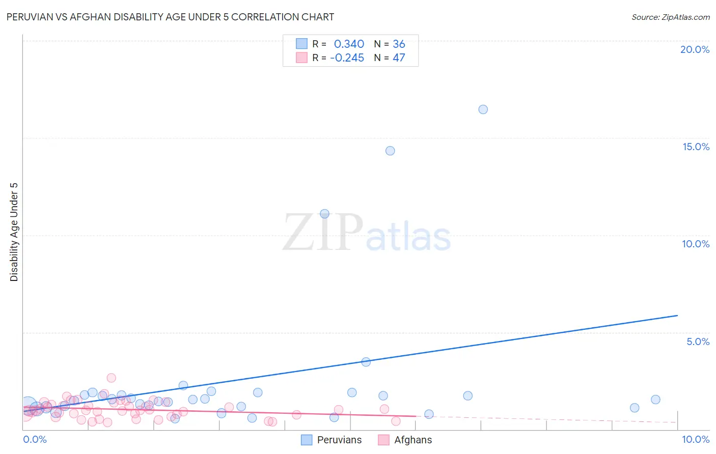 Peruvian vs Afghan Disability Age Under 5