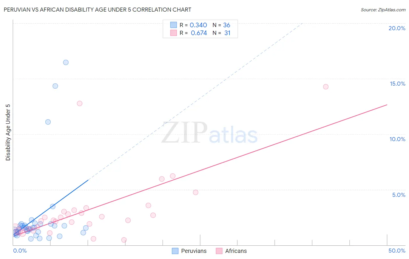 Peruvian vs African Disability Age Under 5
