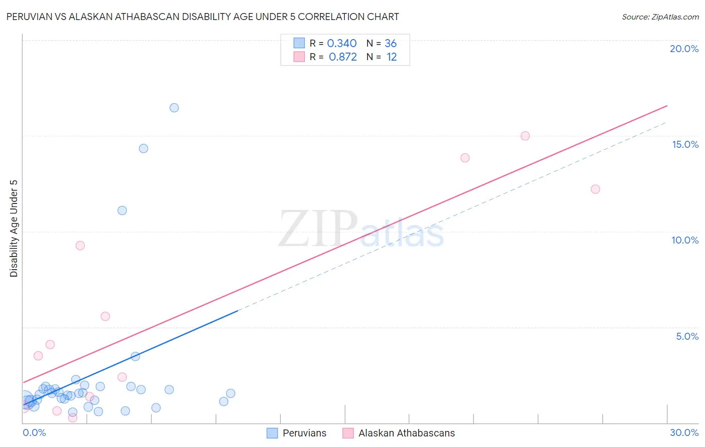 Peruvian vs Alaskan Athabascan Disability Age Under 5