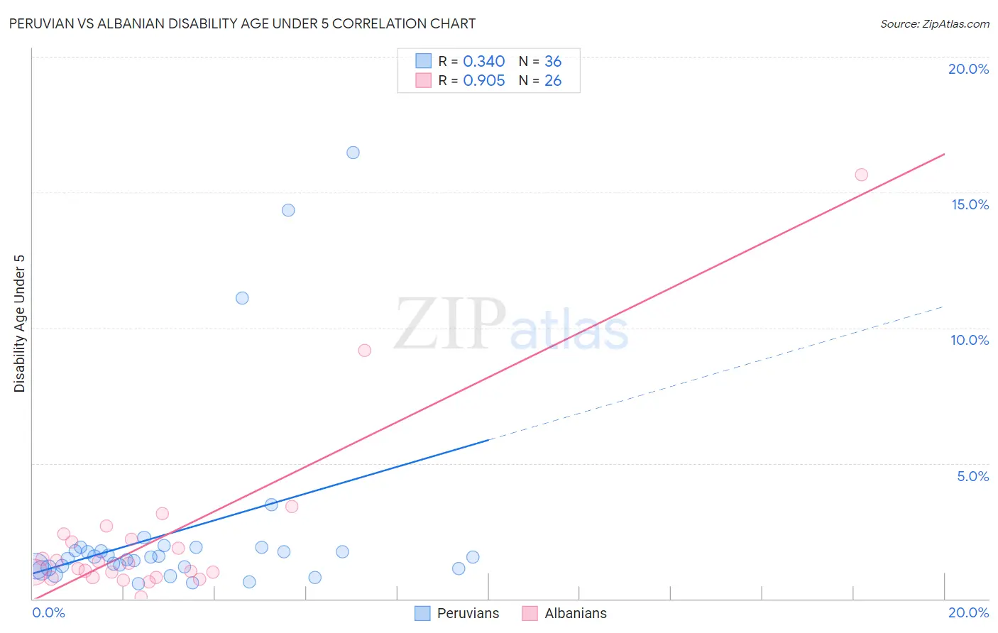 Peruvian vs Albanian Disability Age Under 5