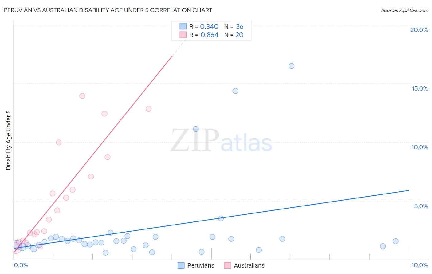 Peruvian vs Australian Disability Age Under 5