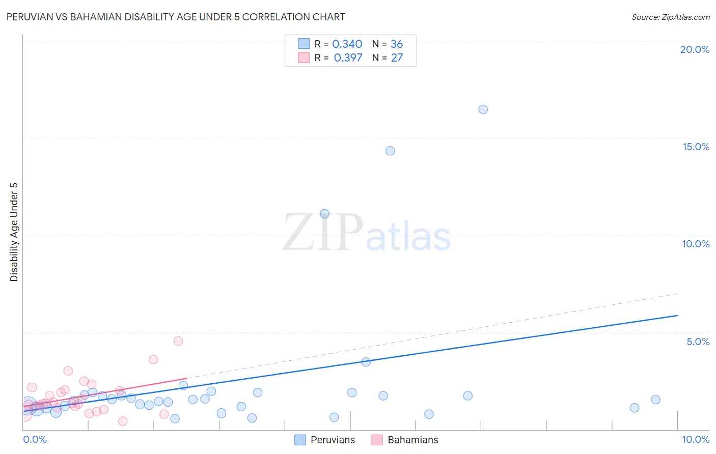 Peruvian vs Bahamian Disability Age Under 5