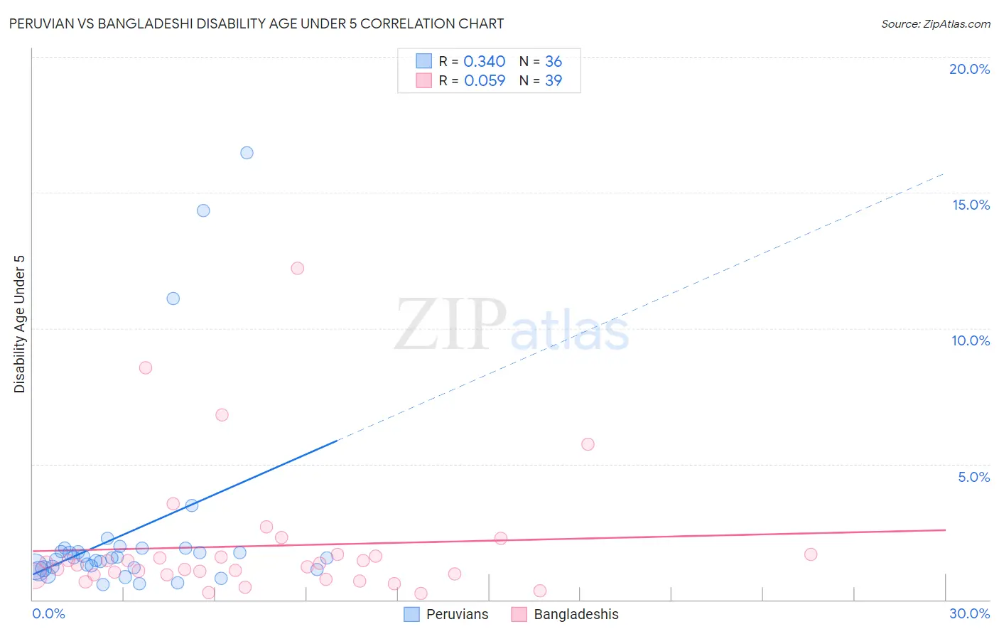 Peruvian vs Bangladeshi Disability Age Under 5