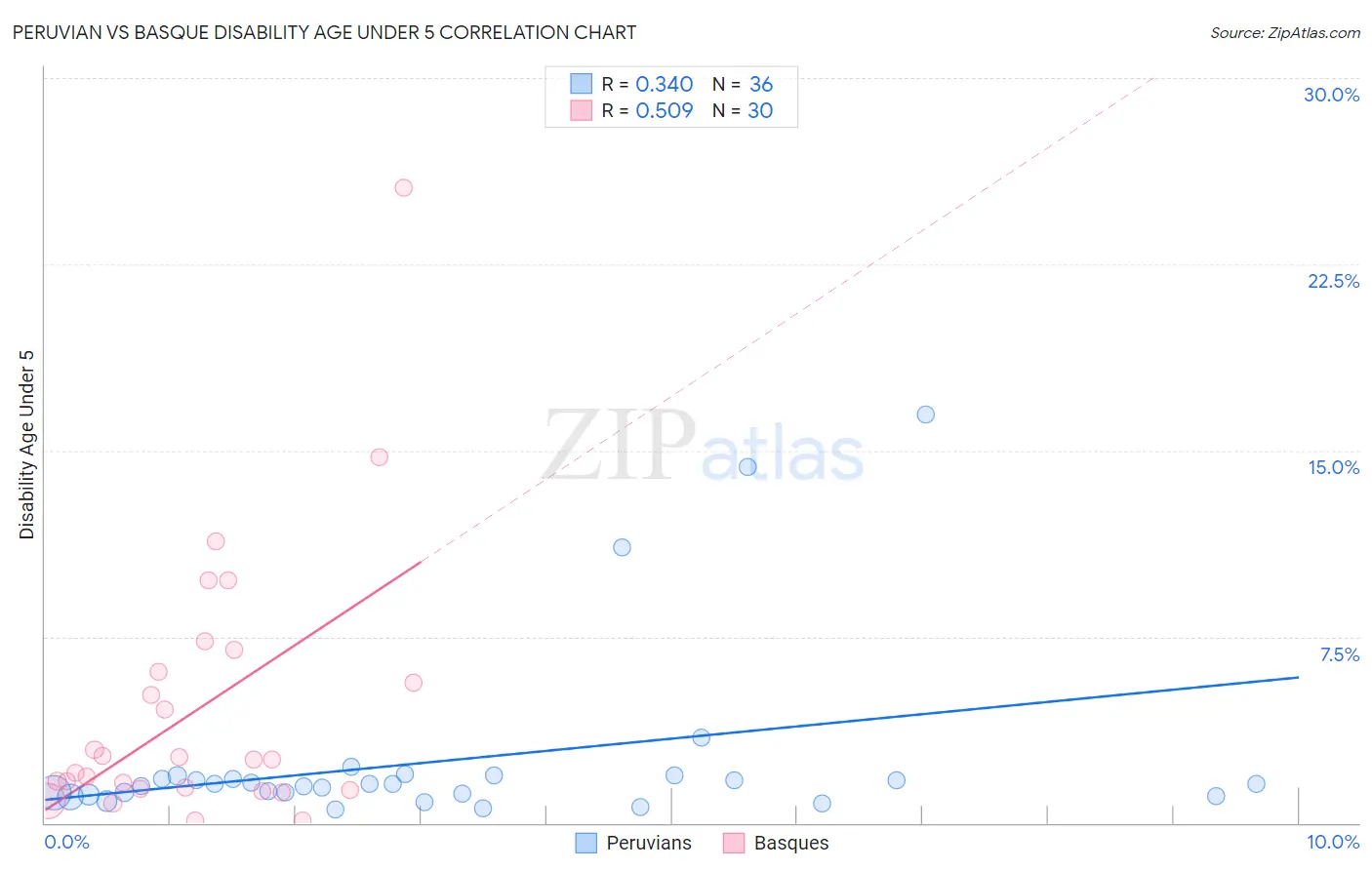 Peruvian vs Basque Disability Age Under 5