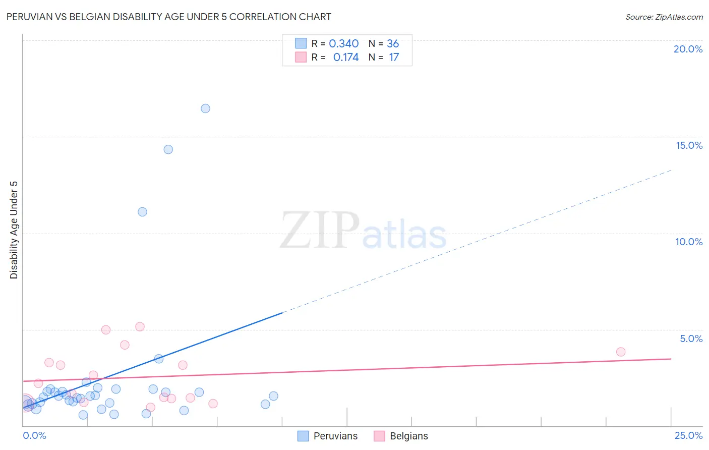 Peruvian vs Belgian Disability Age Under 5