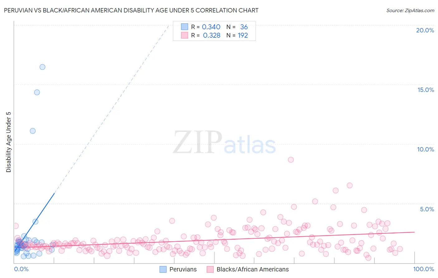 Peruvian vs Black/African American Disability Age Under 5