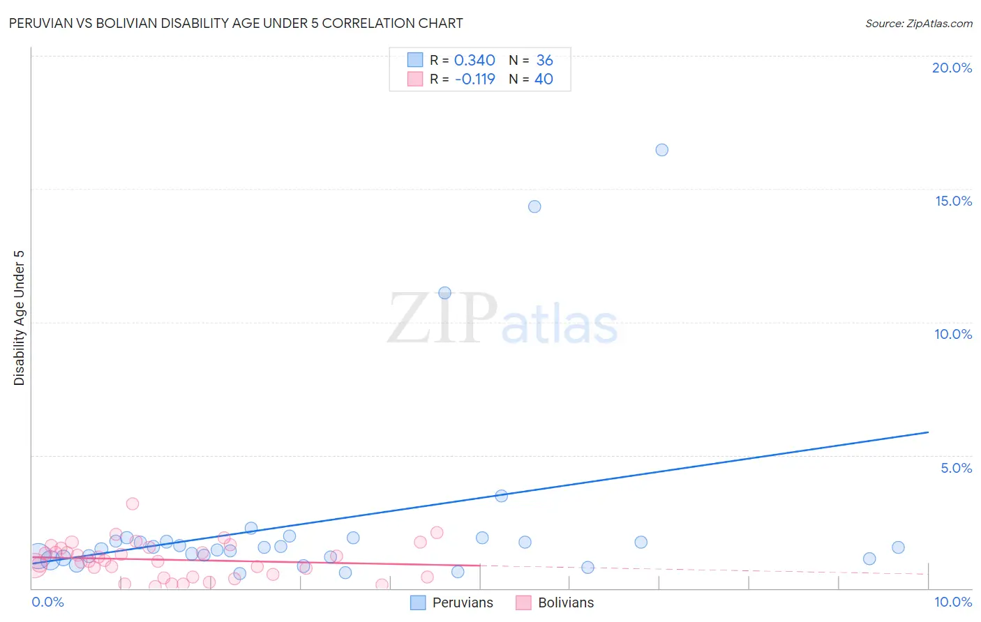 Peruvian vs Bolivian Disability Age Under 5
