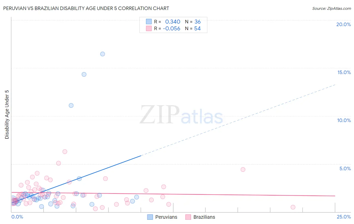 Peruvian vs Brazilian Disability Age Under 5