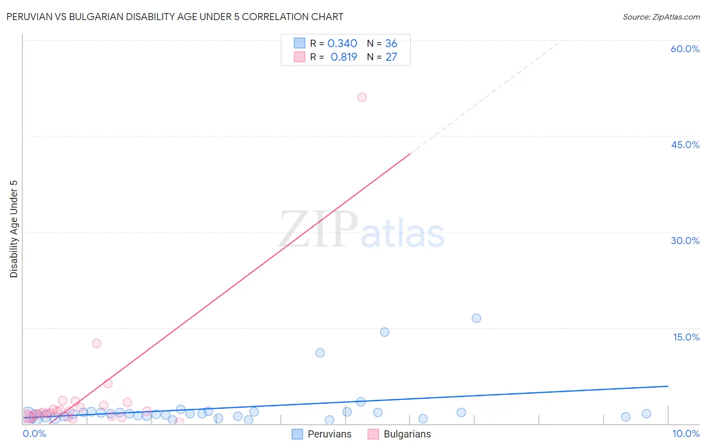 Peruvian vs Bulgarian Disability Age Under 5