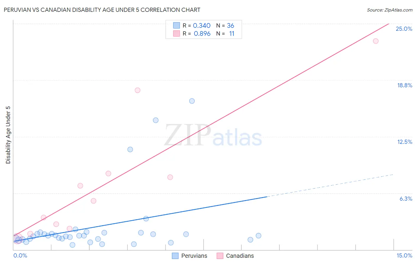 Peruvian vs Canadian Disability Age Under 5