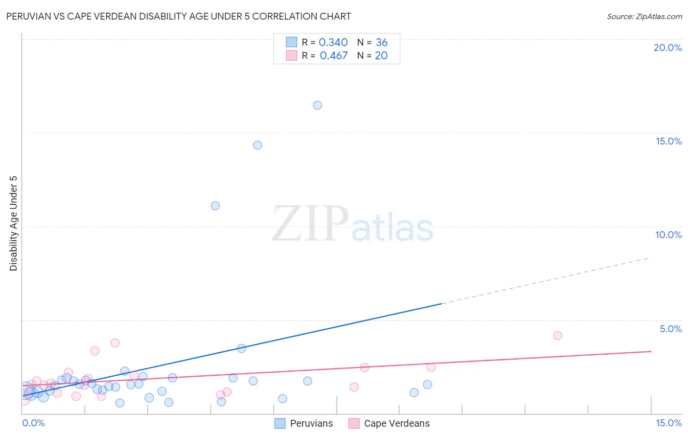 Peruvian vs Cape Verdean Disability Age Under 5