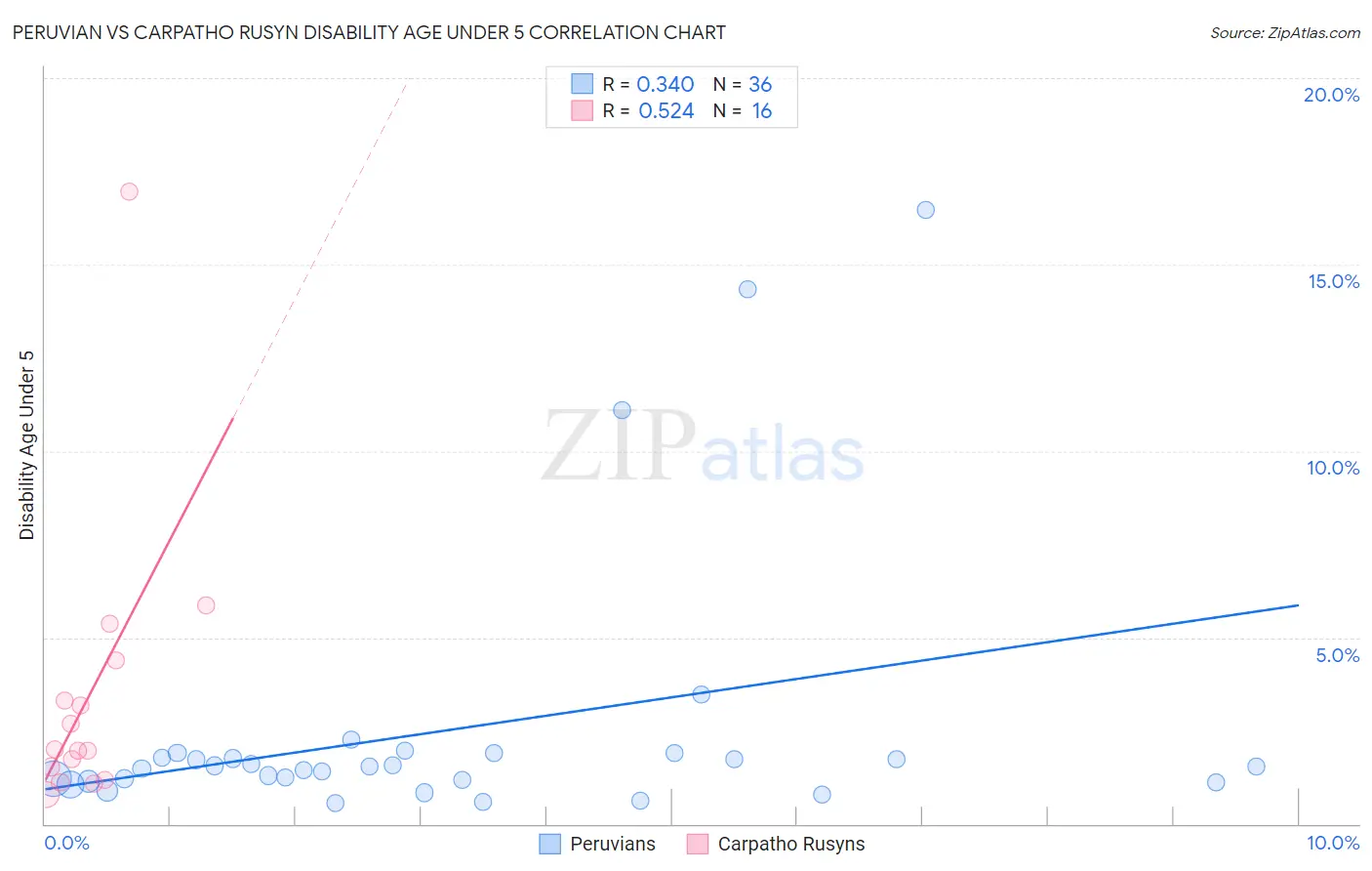 Peruvian vs Carpatho Rusyn Disability Age Under 5