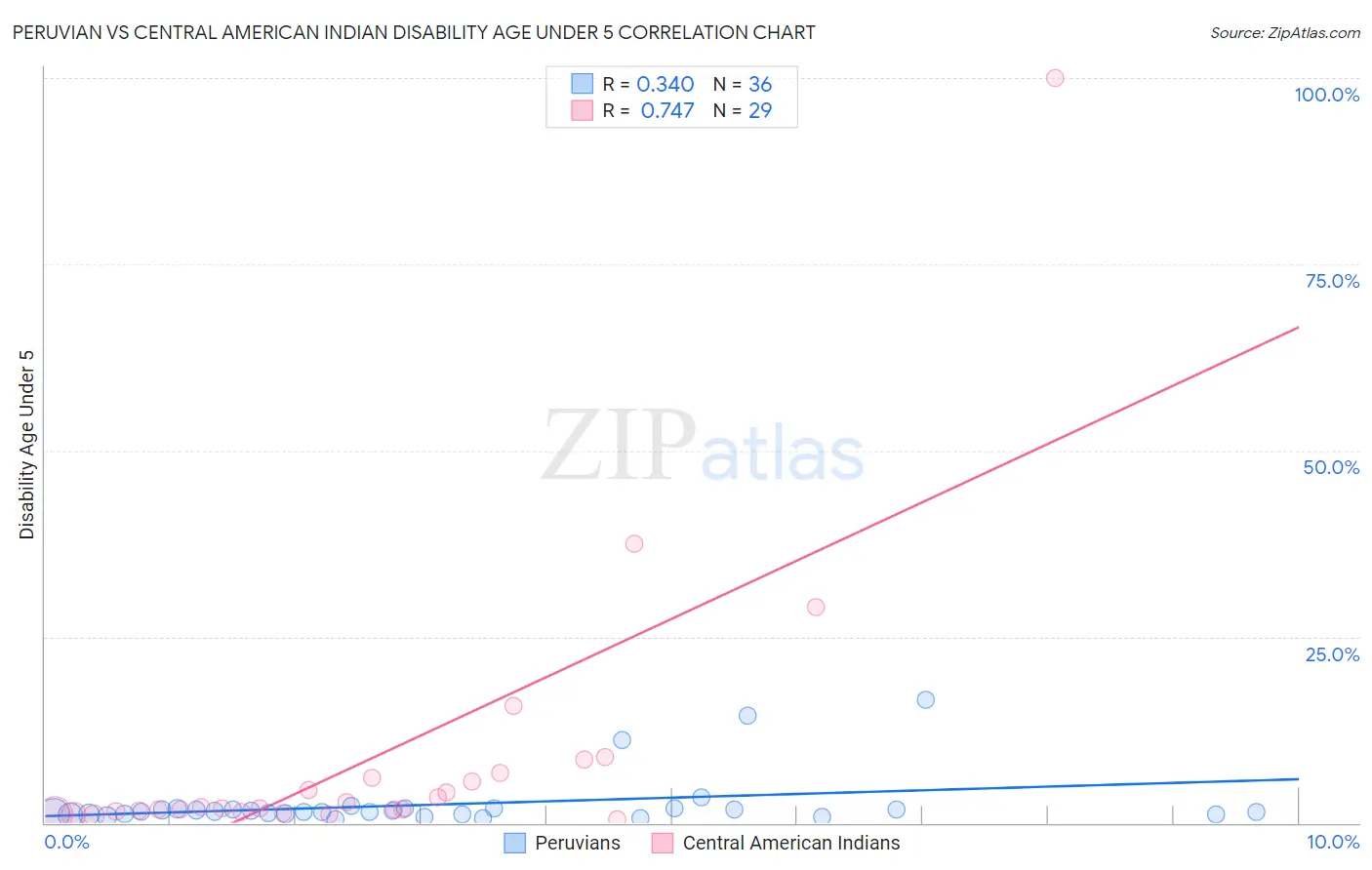 Peruvian vs Central American Indian Disability Age Under 5
