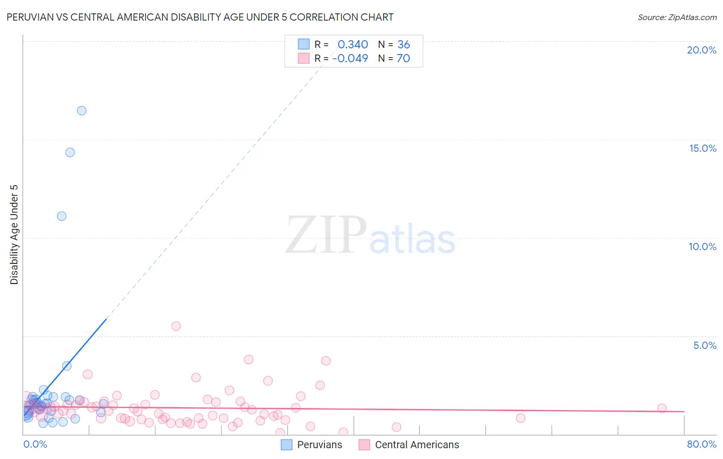 Peruvian vs Central American Disability Age Under 5