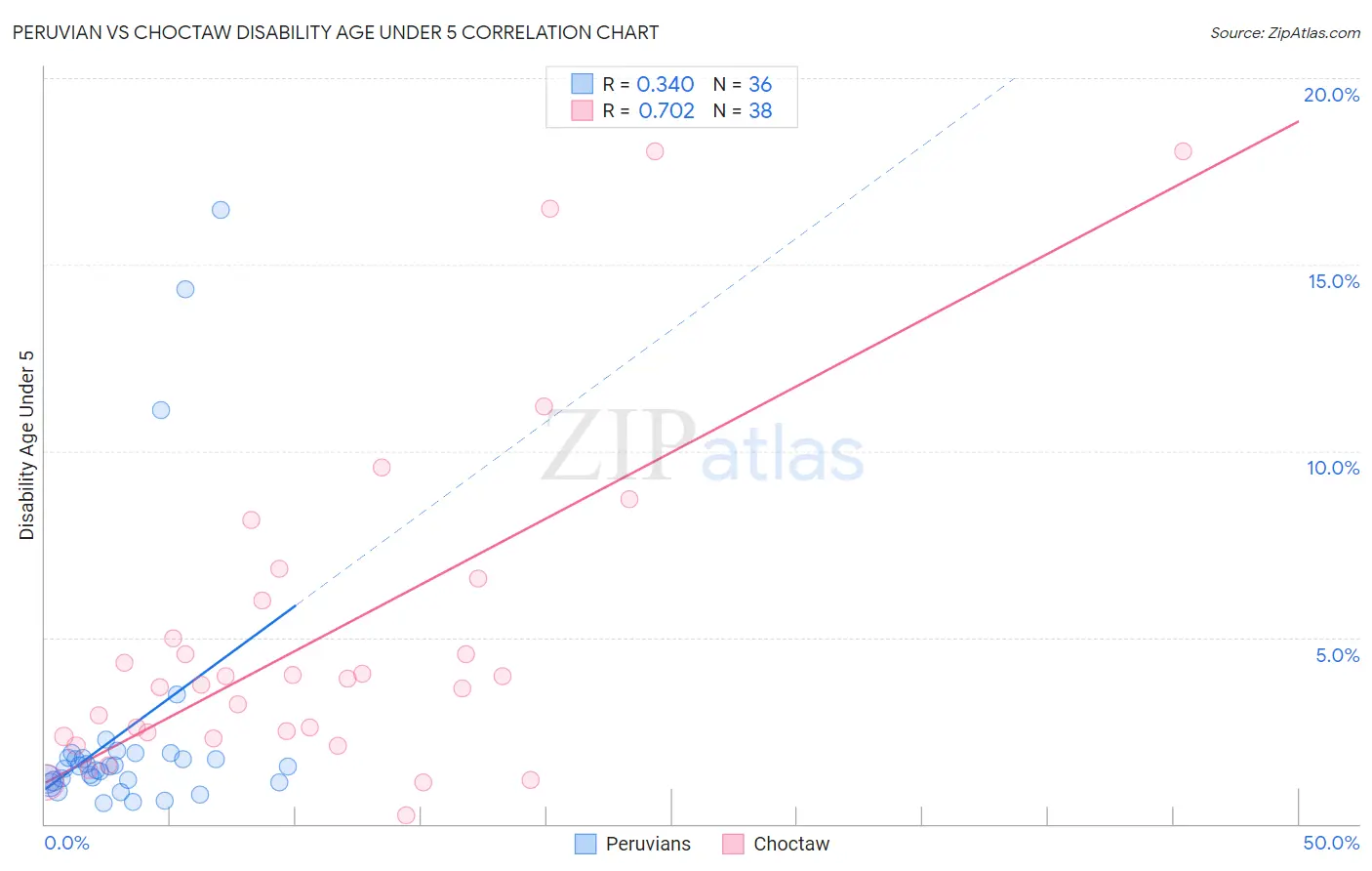 Peruvian vs Choctaw Disability Age Under 5