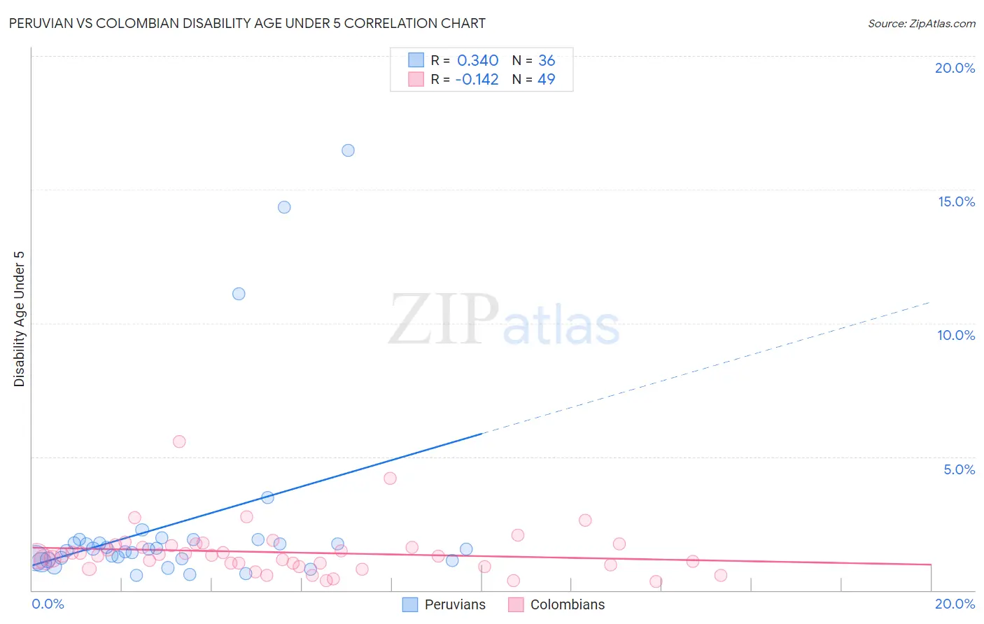 Peruvian vs Colombian Disability Age Under 5