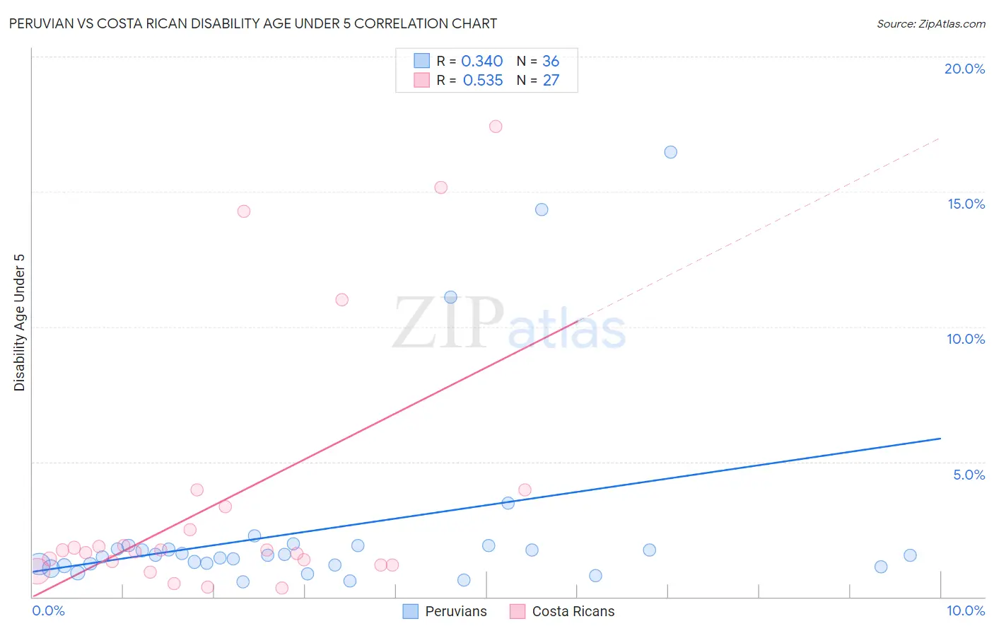 Peruvian vs Costa Rican Disability Age Under 5