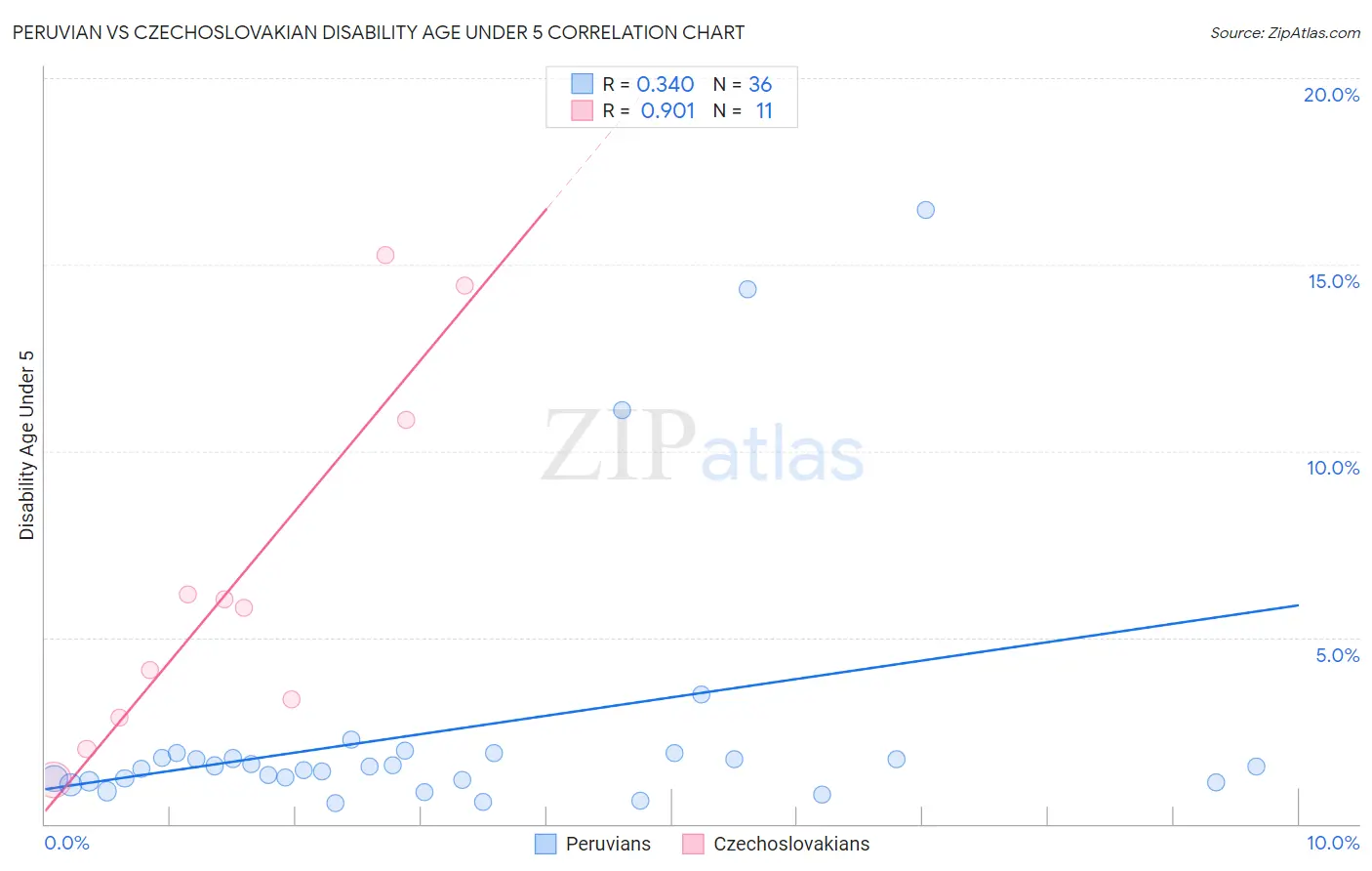 Peruvian vs Czechoslovakian Disability Age Under 5