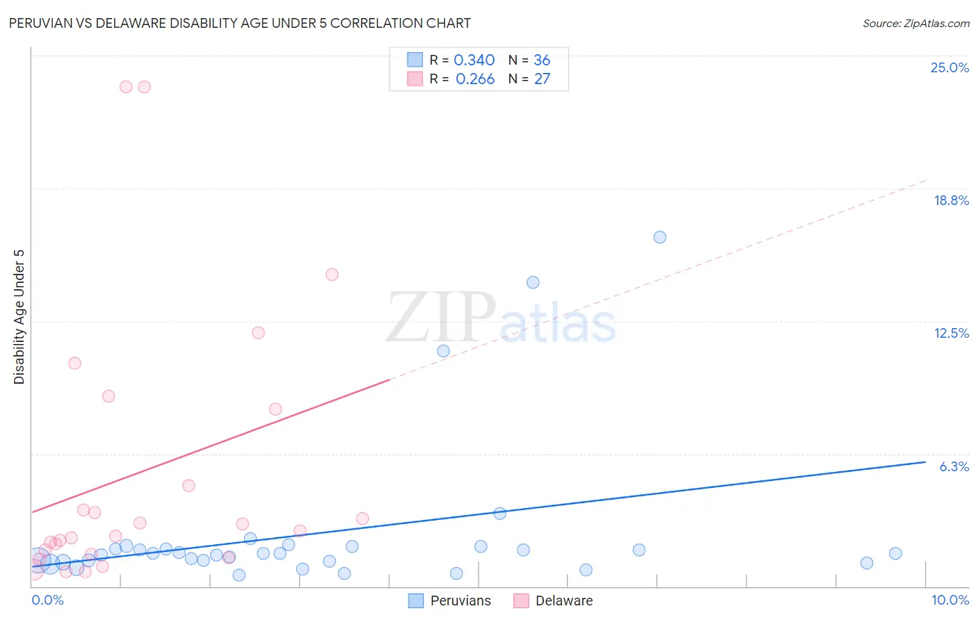 Peruvian vs Delaware Disability Age Under 5