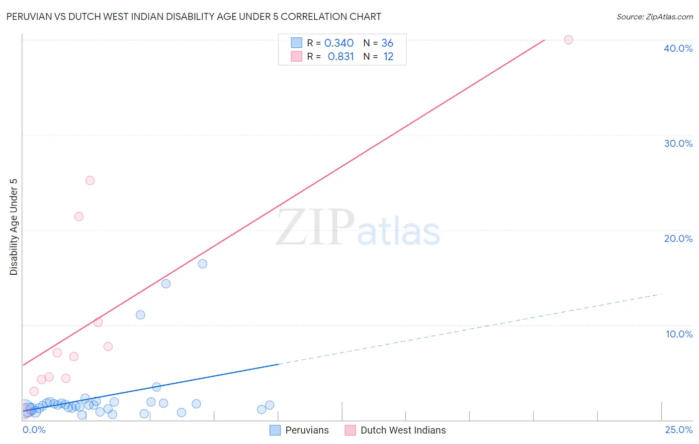 Peruvian vs Dutch West Indian Disability Age Under 5
