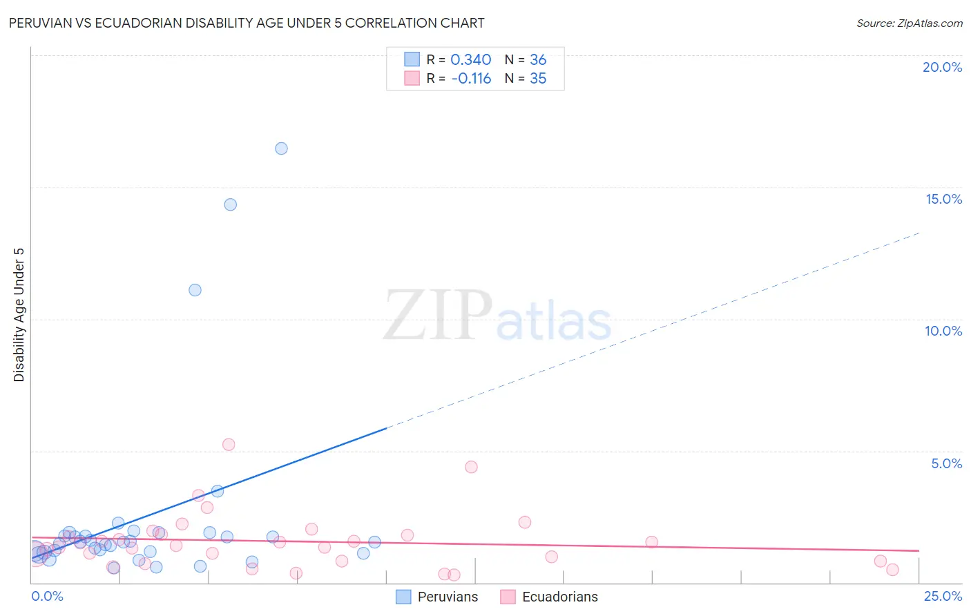 Peruvian vs Ecuadorian Disability Age Under 5