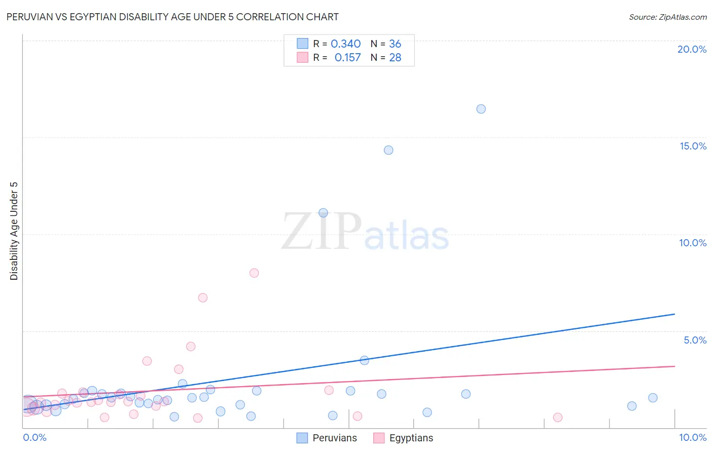 Peruvian vs Egyptian Disability Age Under 5