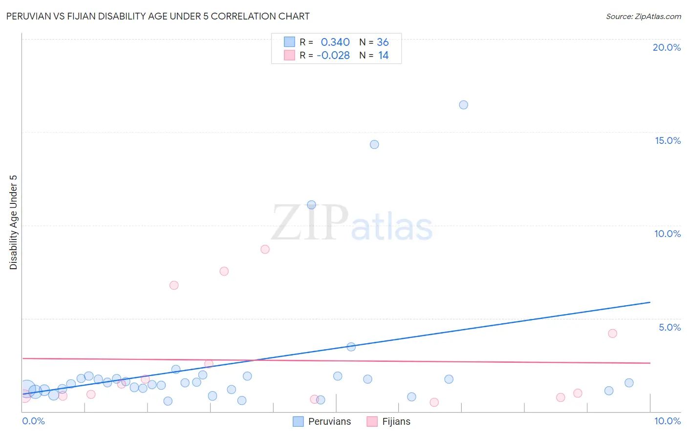 Peruvian vs Fijian Disability Age Under 5