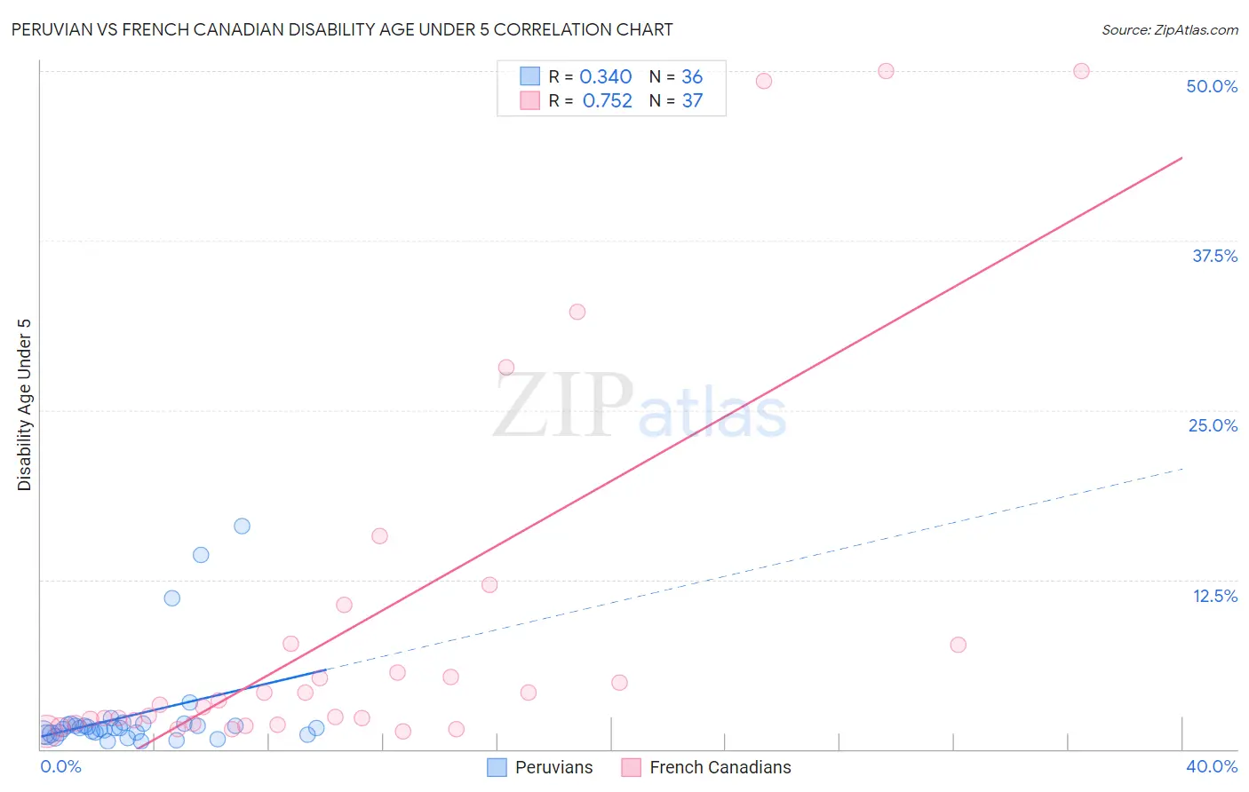 Peruvian vs French Canadian Disability Age Under 5