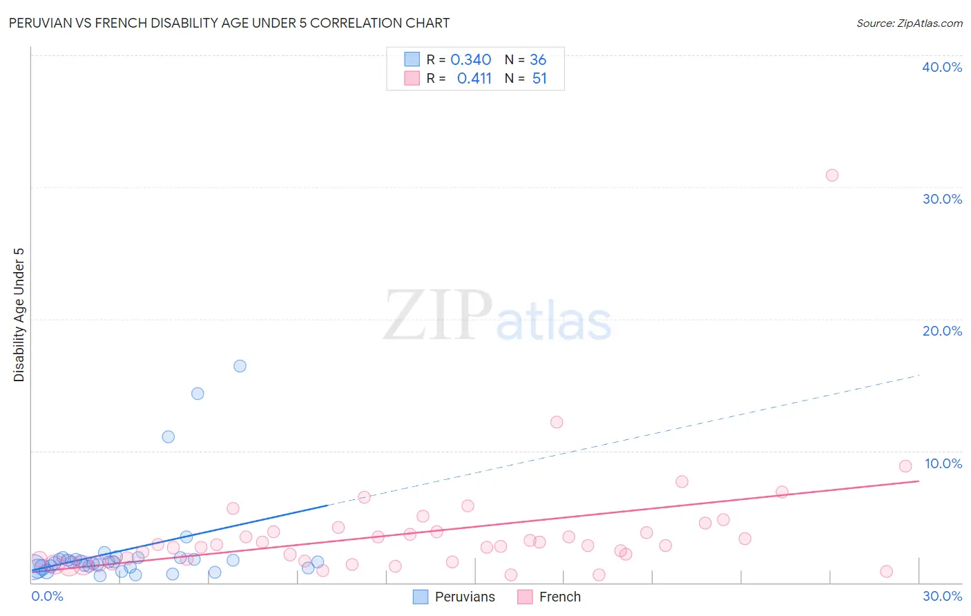Peruvian vs French Disability Age Under 5