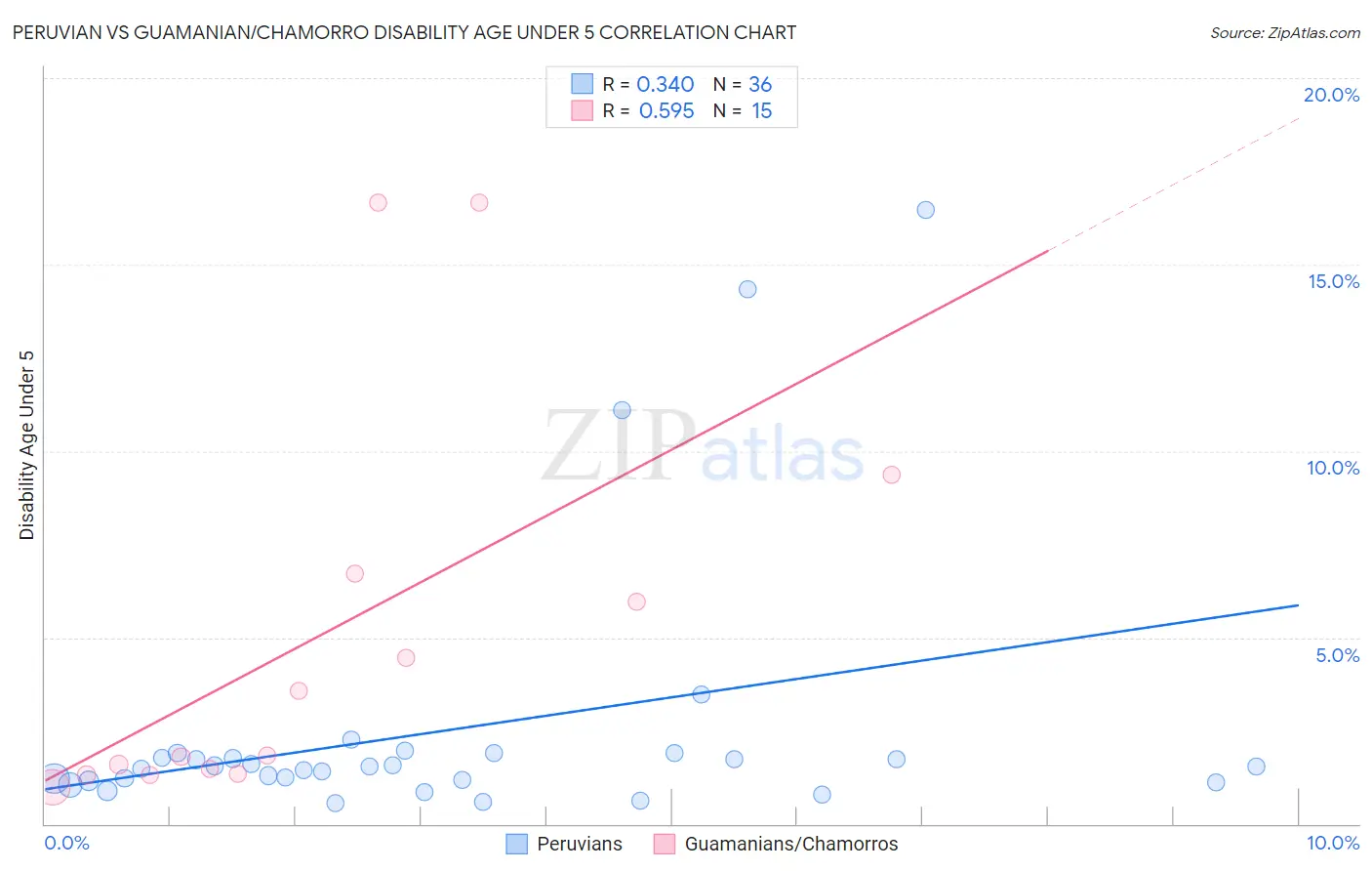 Peruvian vs Guamanian/Chamorro Disability Age Under 5