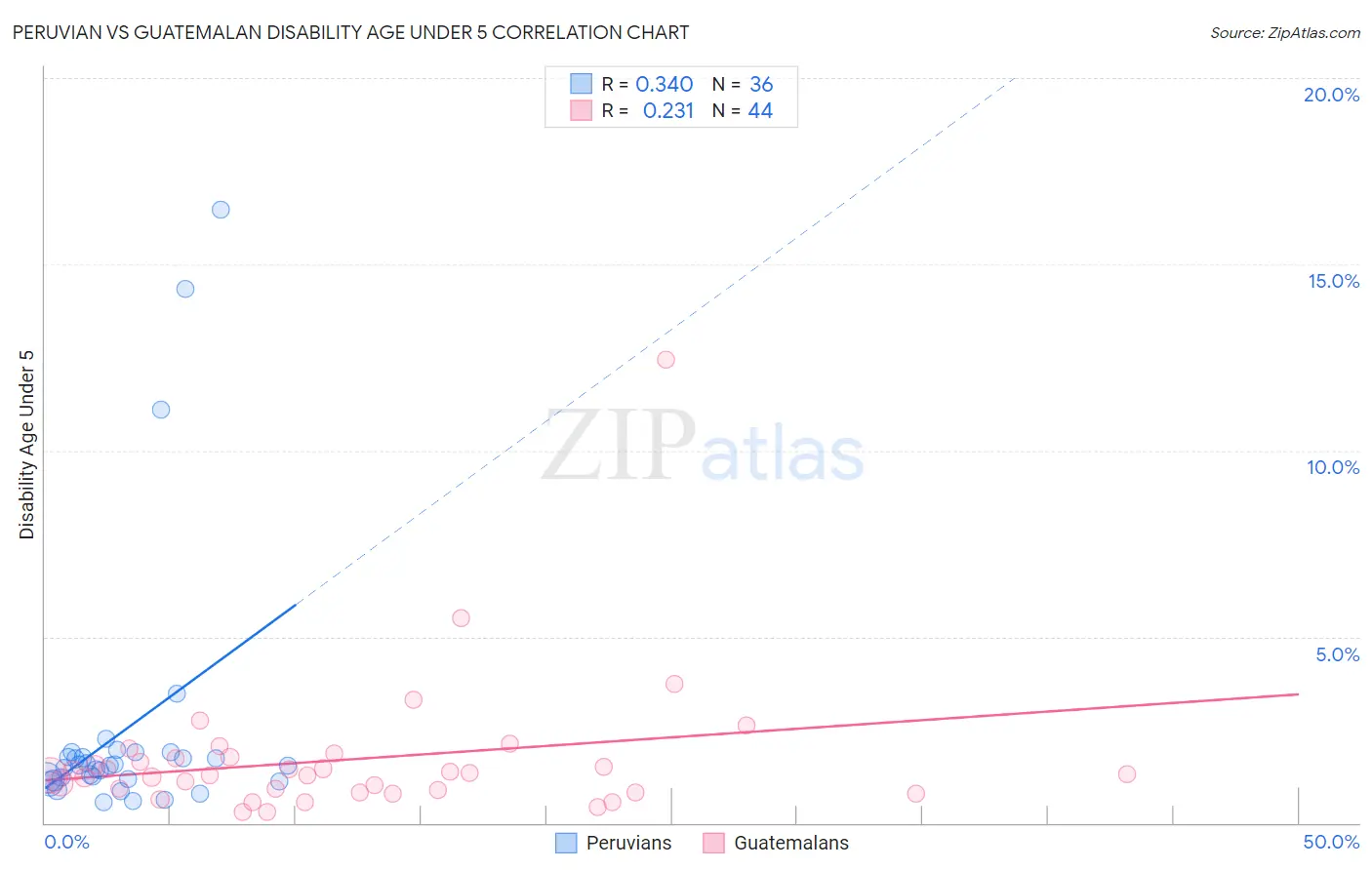 Peruvian vs Guatemalan Disability Age Under 5
