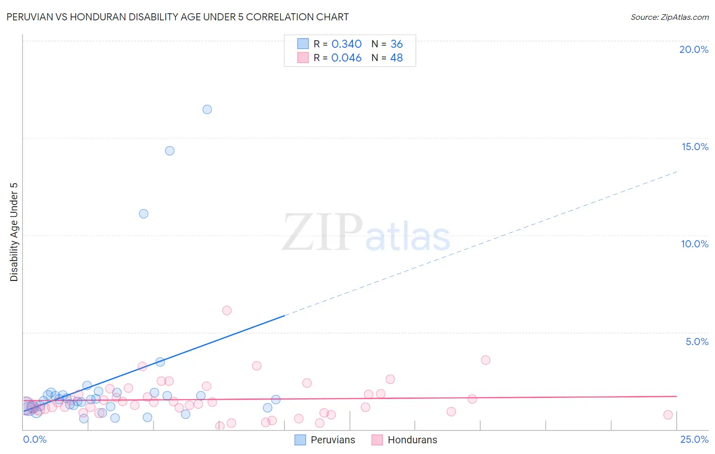 Peruvian vs Honduran Disability Age Under 5