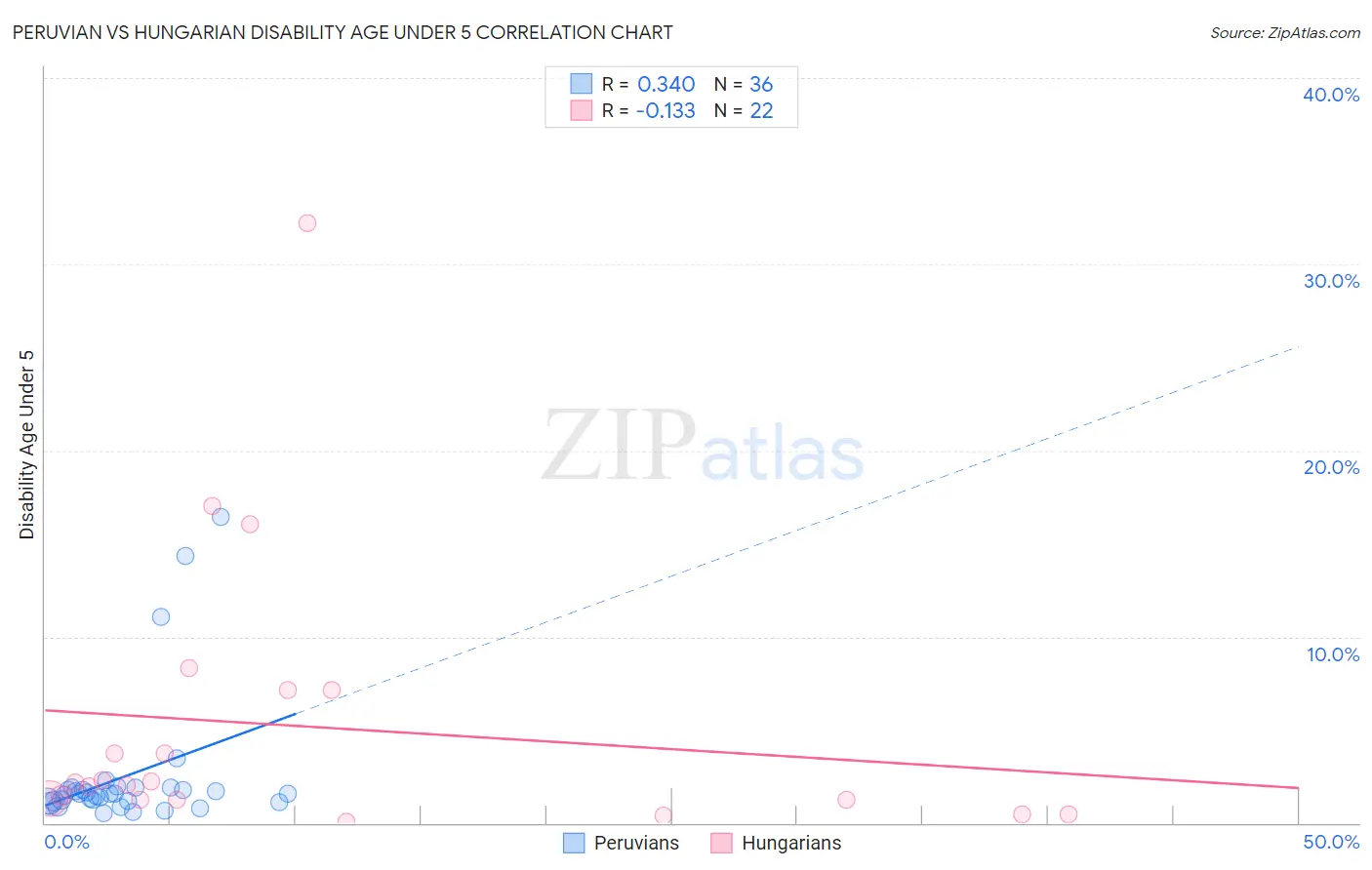 Peruvian vs Hungarian Disability Age Under 5