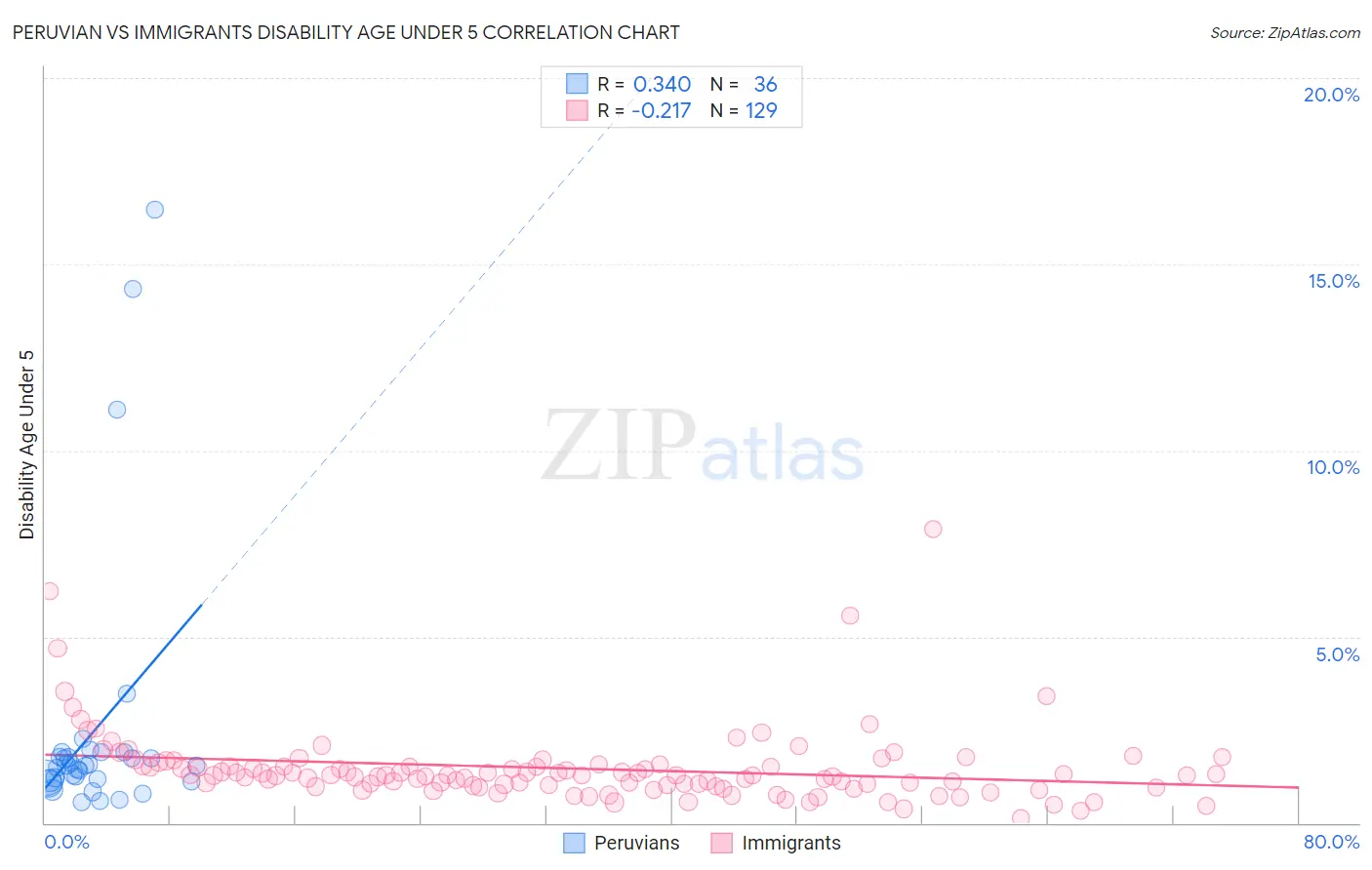 Peruvian vs Immigrants Disability Age Under 5