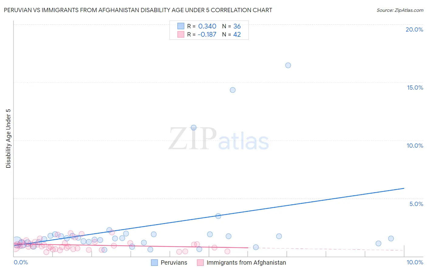 Peruvian vs Immigrants from Afghanistan Disability Age Under 5