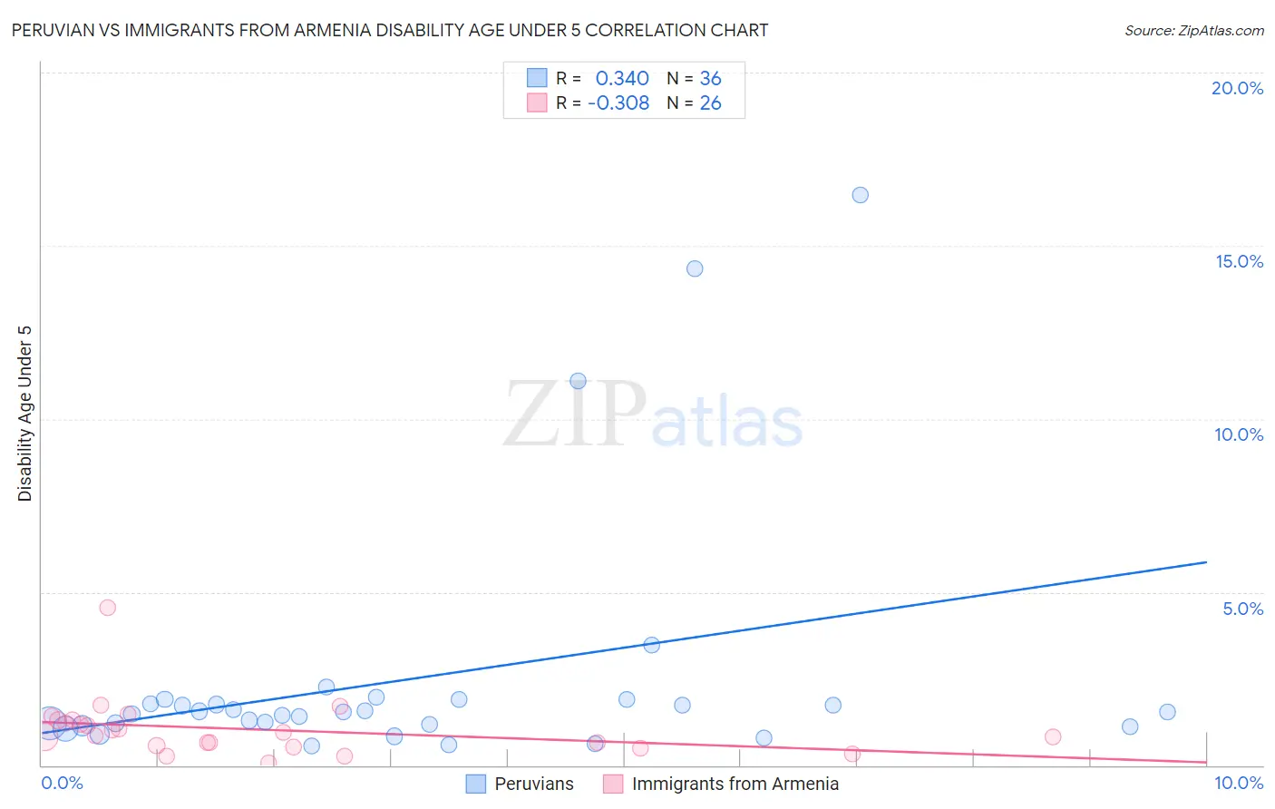 Peruvian vs Immigrants from Armenia Disability Age Under 5