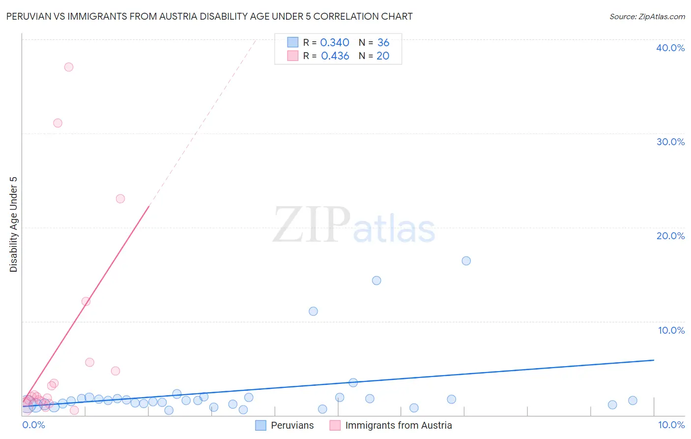 Peruvian vs Immigrants from Austria Disability Age Under 5