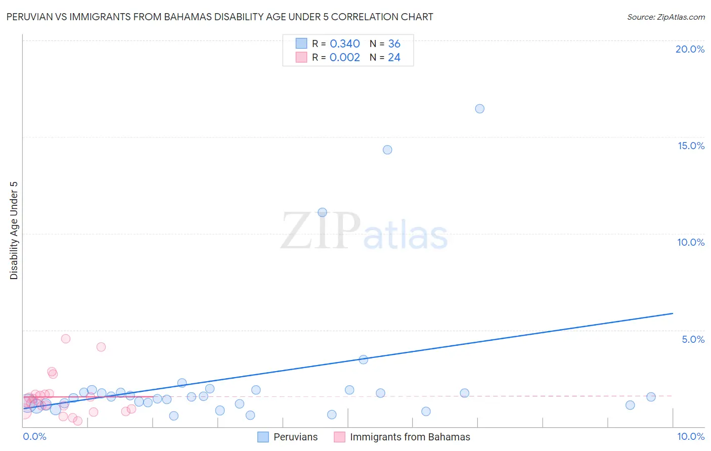 Peruvian vs Immigrants from Bahamas Disability Age Under 5