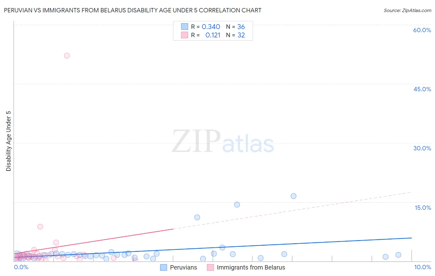 Peruvian vs Immigrants from Belarus Disability Age Under 5