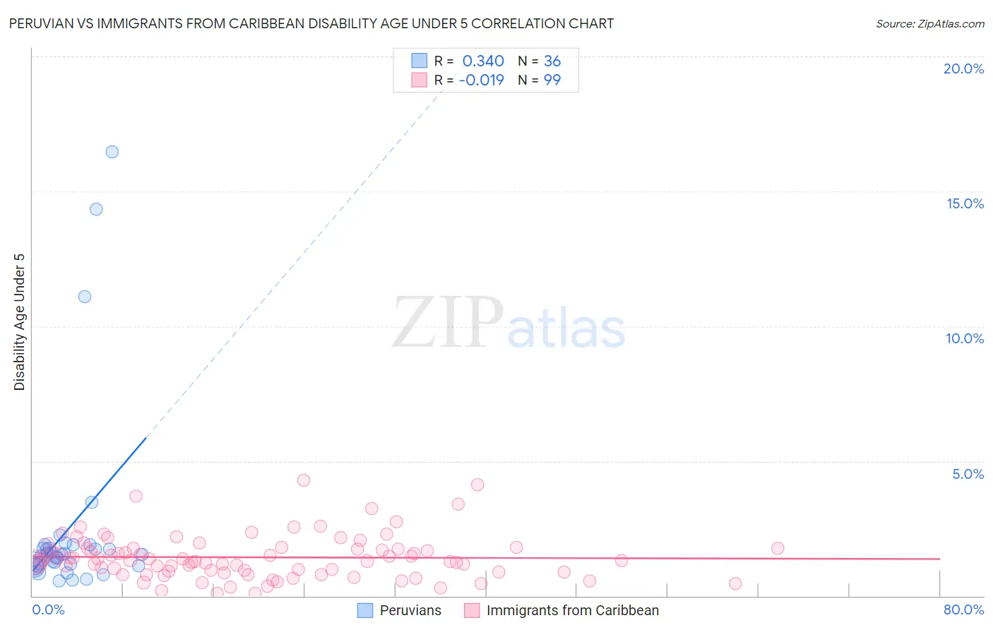 Peruvian vs Immigrants from Caribbean Disability Age Under 5