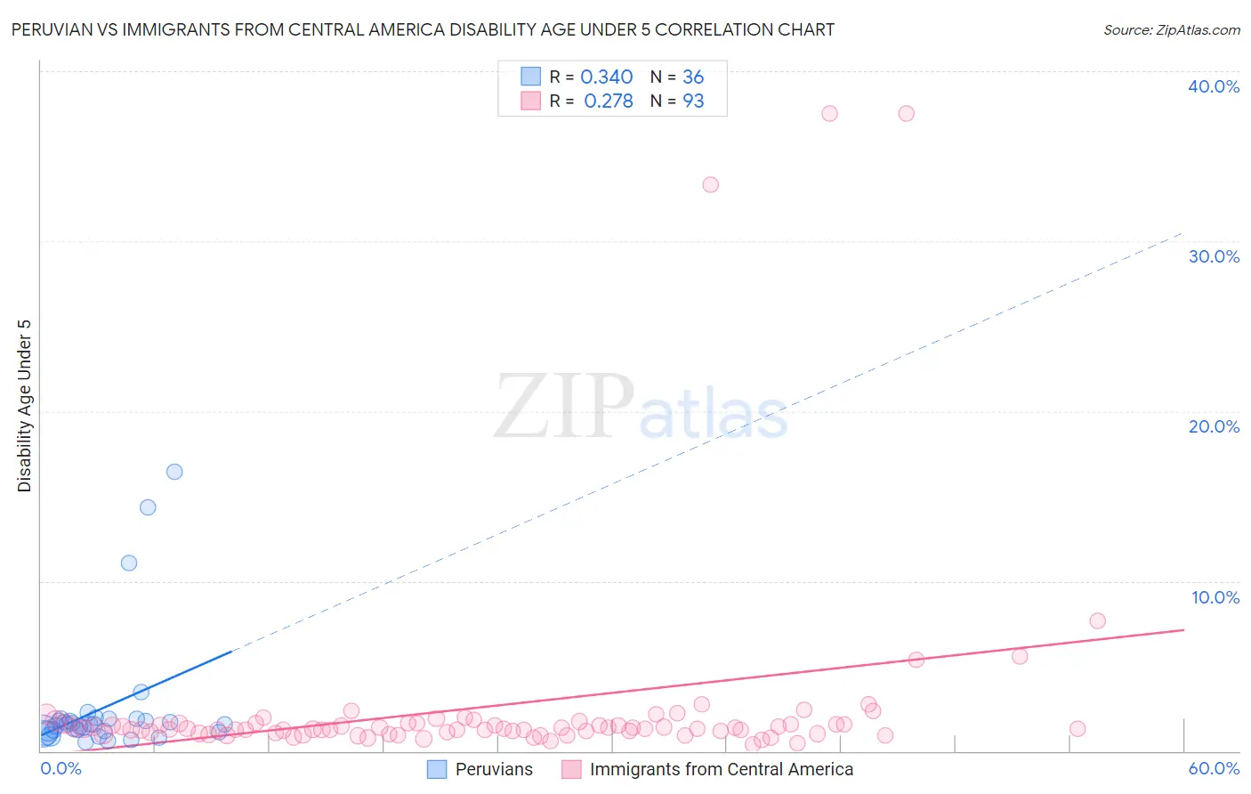 Peruvian vs Immigrants from Central America Disability Age Under 5