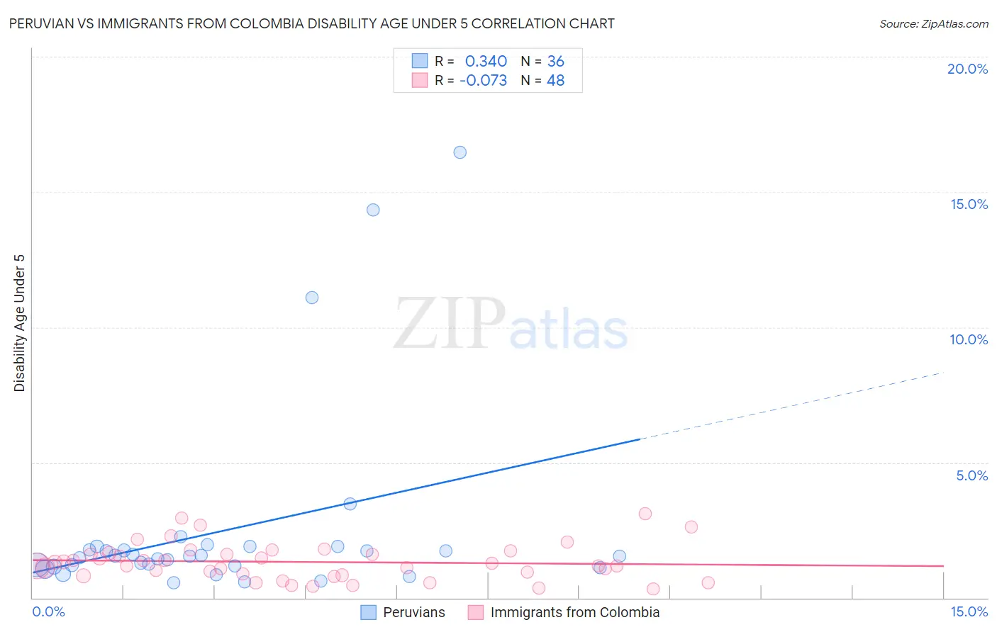 Peruvian vs Immigrants from Colombia Disability Age Under 5