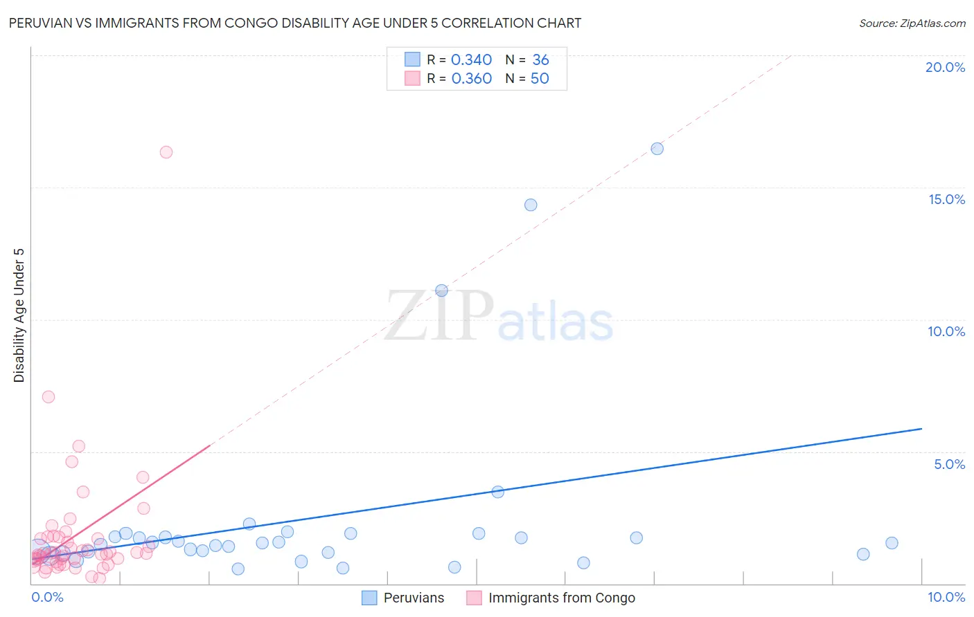 Peruvian vs Immigrants from Congo Disability Age Under 5