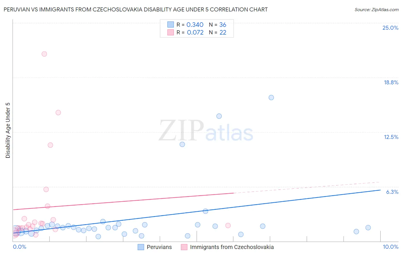 Peruvian vs Immigrants from Czechoslovakia Disability Age Under 5