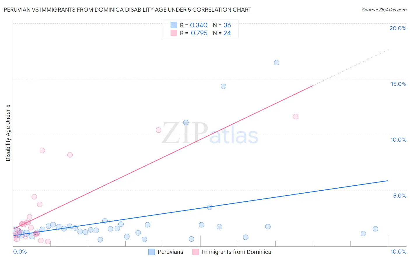 Peruvian vs Immigrants from Dominica Disability Age Under 5