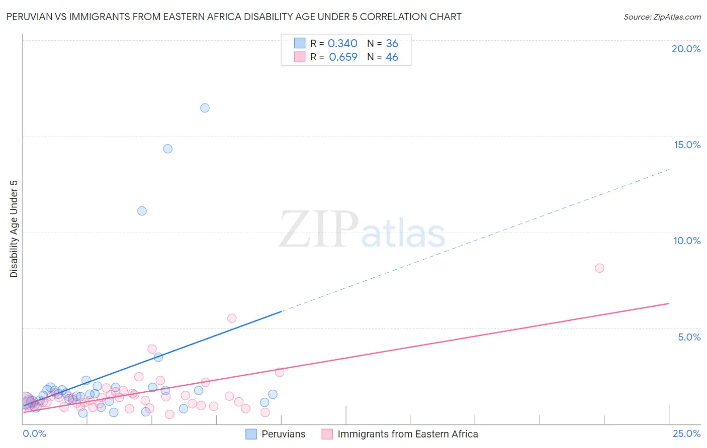 Peruvian vs Immigrants from Eastern Africa Disability Age Under 5
