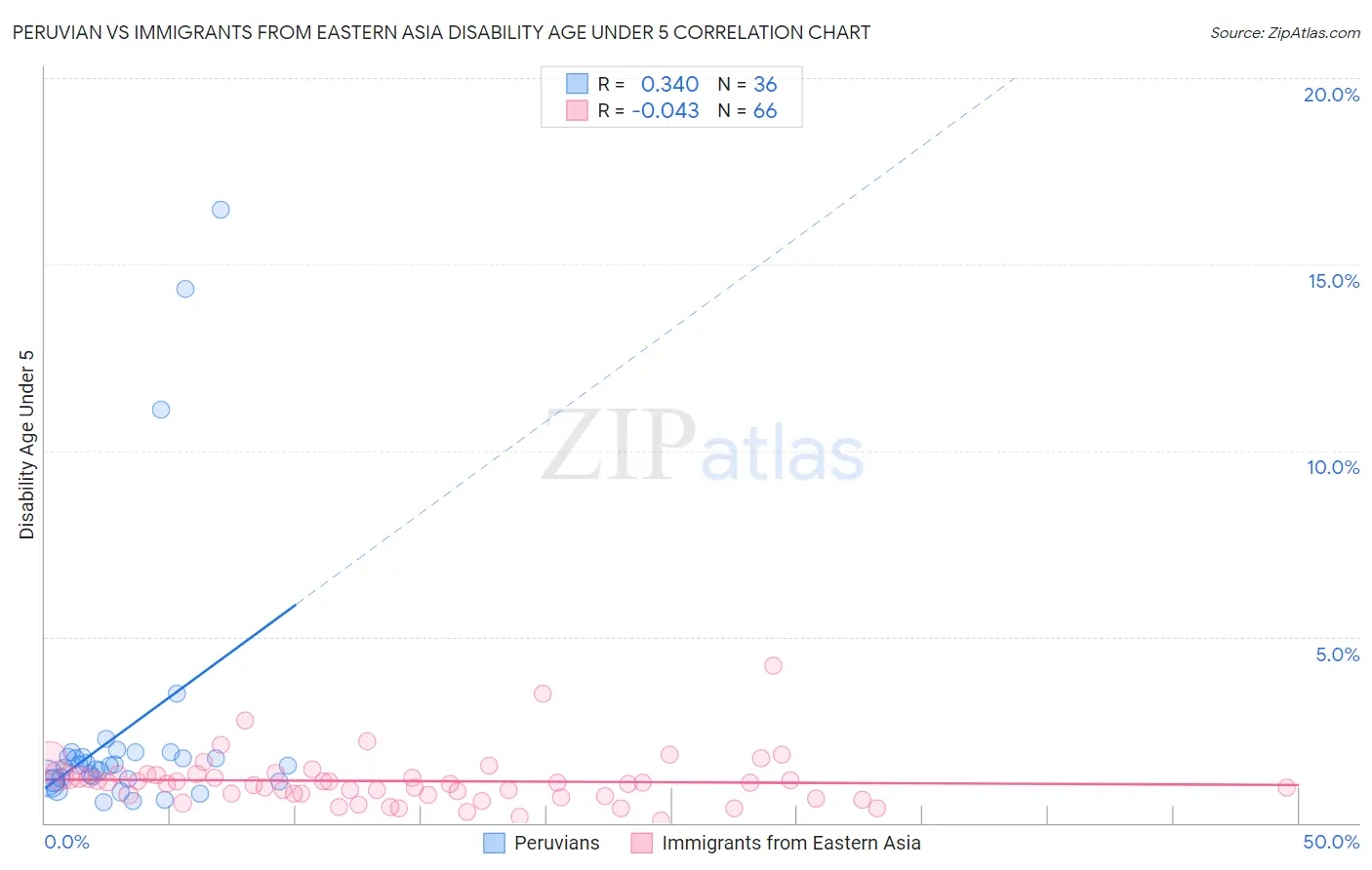 Peruvian vs Immigrants from Eastern Asia Disability Age Under 5