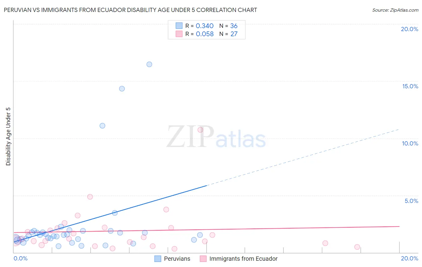 Peruvian vs Immigrants from Ecuador Disability Age Under 5