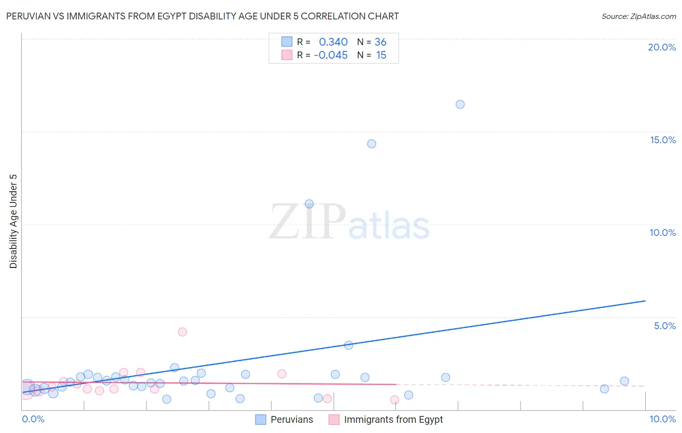 Peruvian vs Immigrants from Egypt Disability Age Under 5