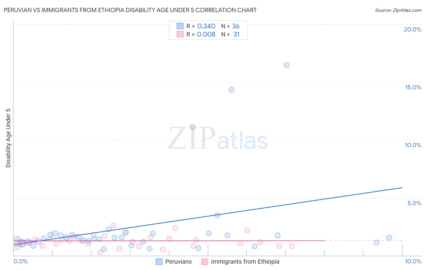 Peruvian vs Immigrants from Ethiopia Disability Age Under 5